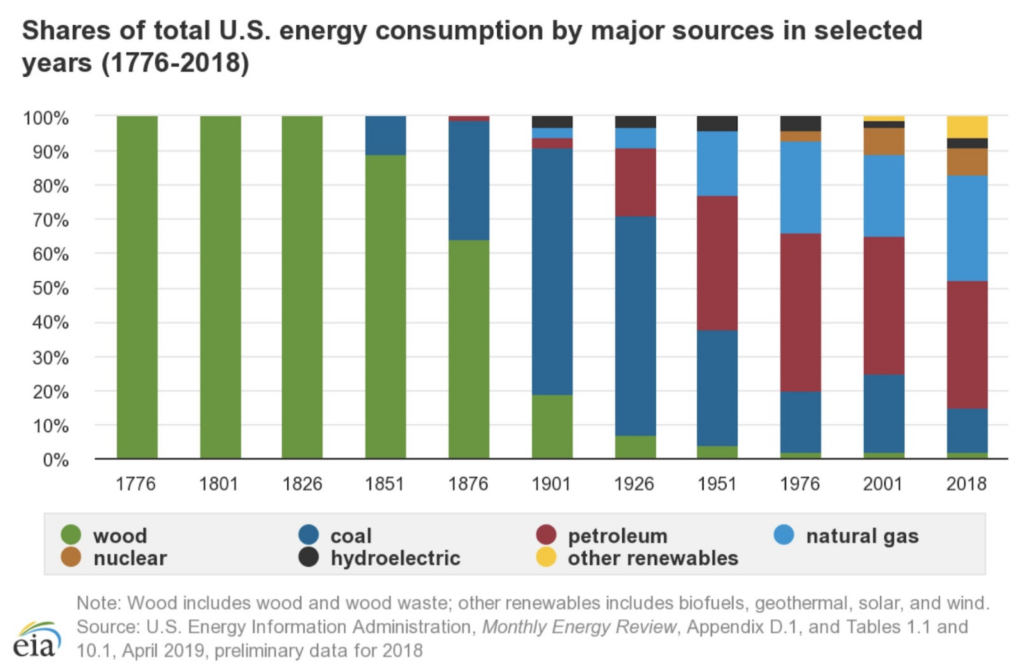A plot produced by the Energy Information Administration (EIA), showing the fractional use of different energy sources, from 1776 to the present day (as recent as 2018).